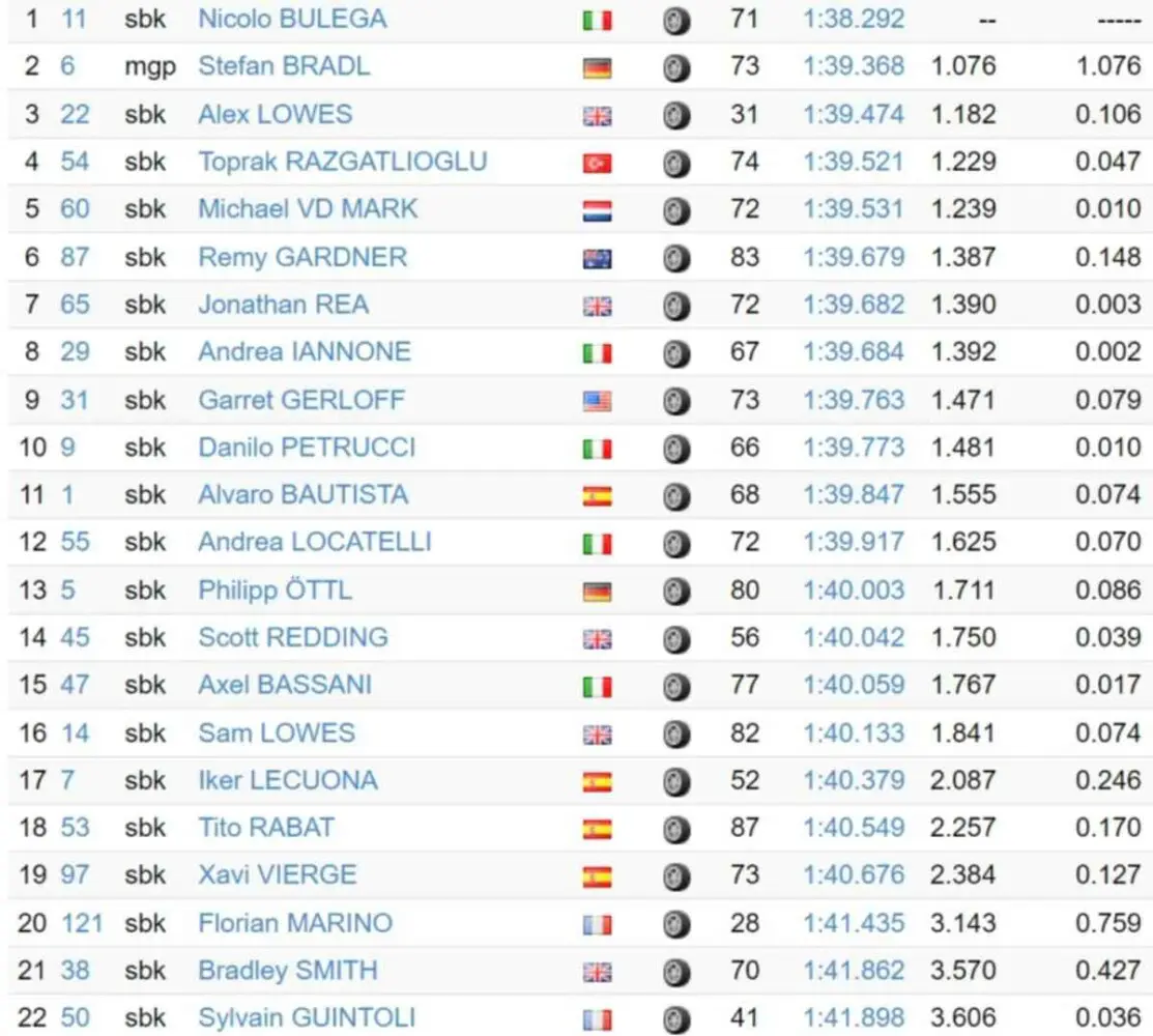 Superbike, test de Jerez : temps et classements Jour 1