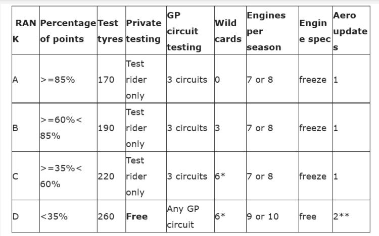 MotoGP, les nouvelles concessions sont officielles : les détails